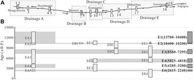 Paleoearthquakes Constrained by Stratigraphic Sequences of Different Drainages Since Late Pleistocene: A Case Study Along the Gulang Fault, NE Tibetan Plateau